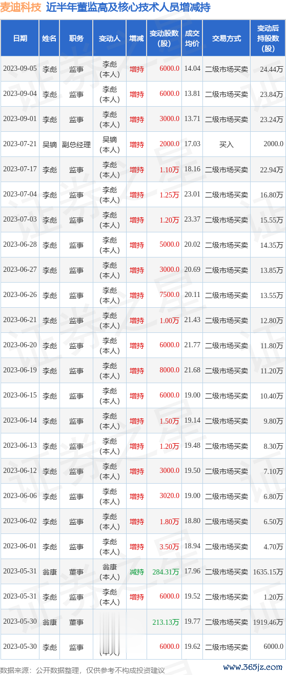网上配资门户 麦迪科技: 9月5日公司高管李彪增持公司股份合计6000股